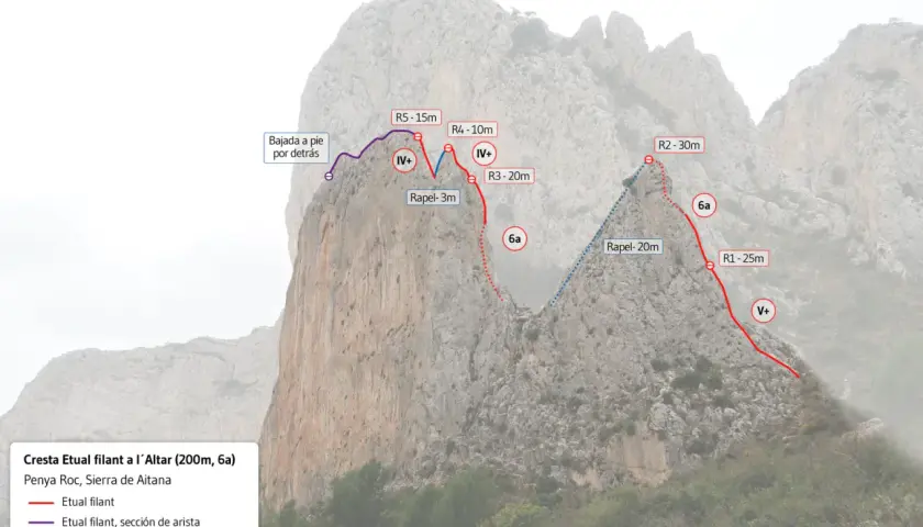 Ruta de escalada en Alicante, Penya Roc, Sierra de Aitana. Muestra la cresta Etual filant a l'Altar con sus vías y rápeles.